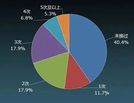 职场稳定性分析：三年一跳，是否真的成规律就“危险”？